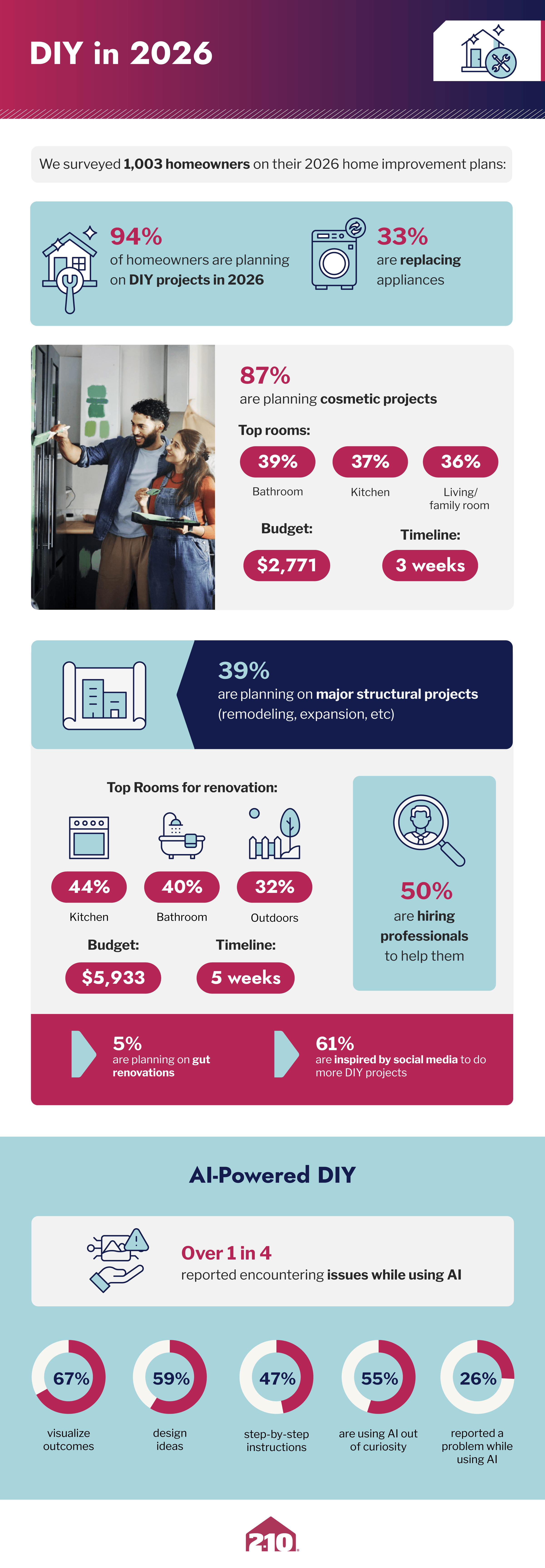 Infographic on 2026 home renovation trends by 2-10.com