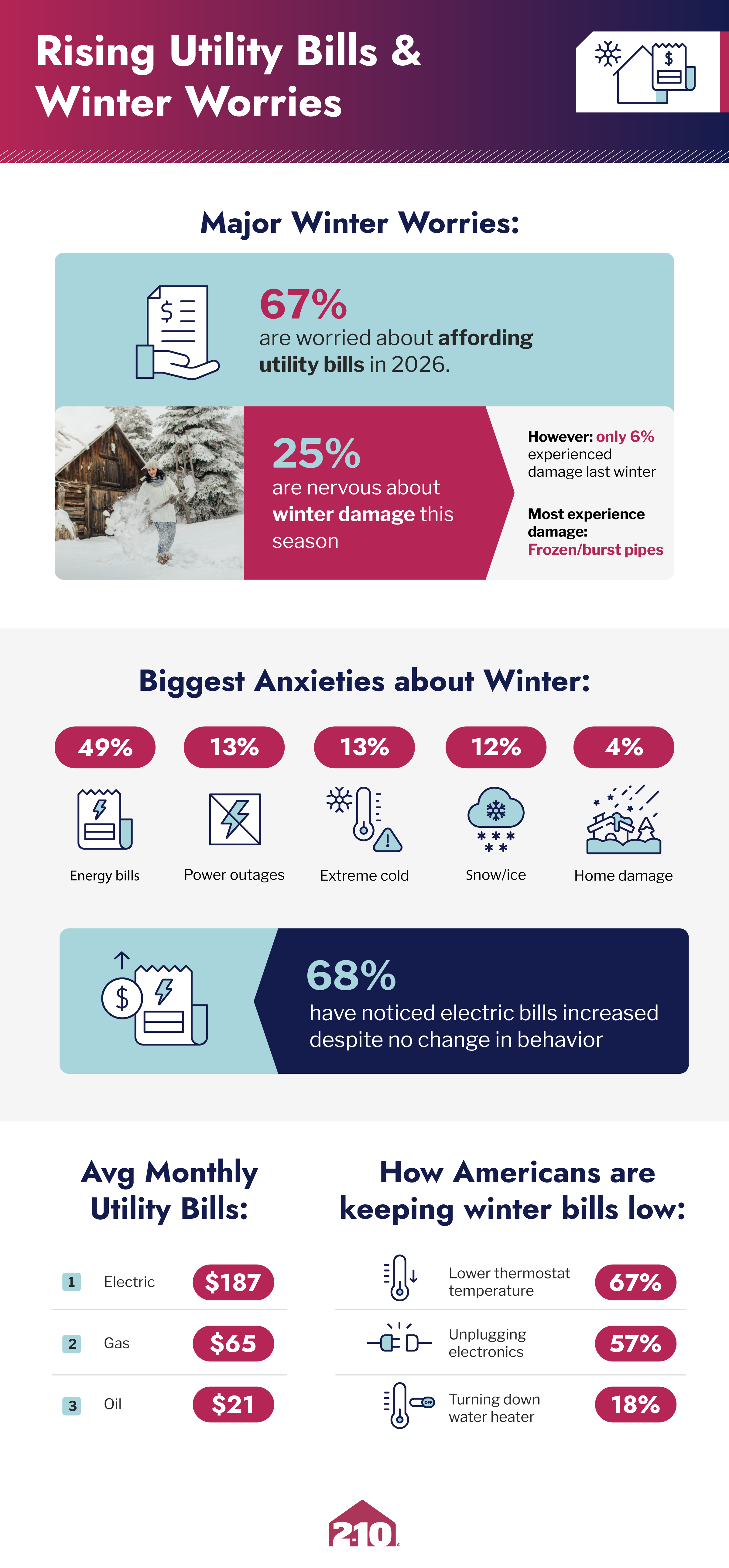 Infographic showing Americans&rsquo; top winter worries, rising utility bills, average heating costs, and steps taken to reduce expenses from 2-10.com.