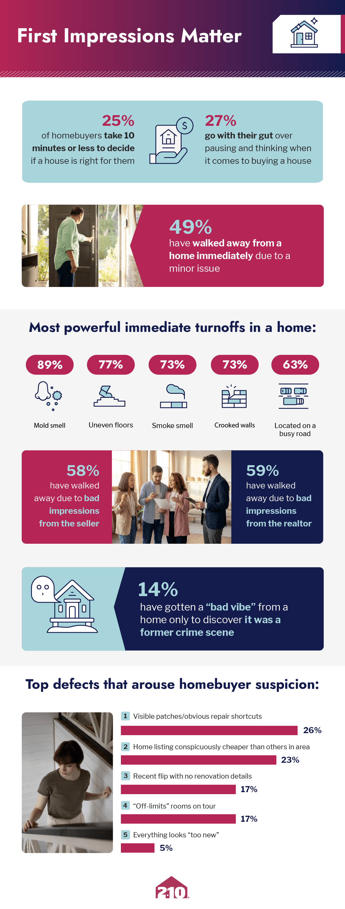 Infographic on homebuyer decision statistics by 2-10.com