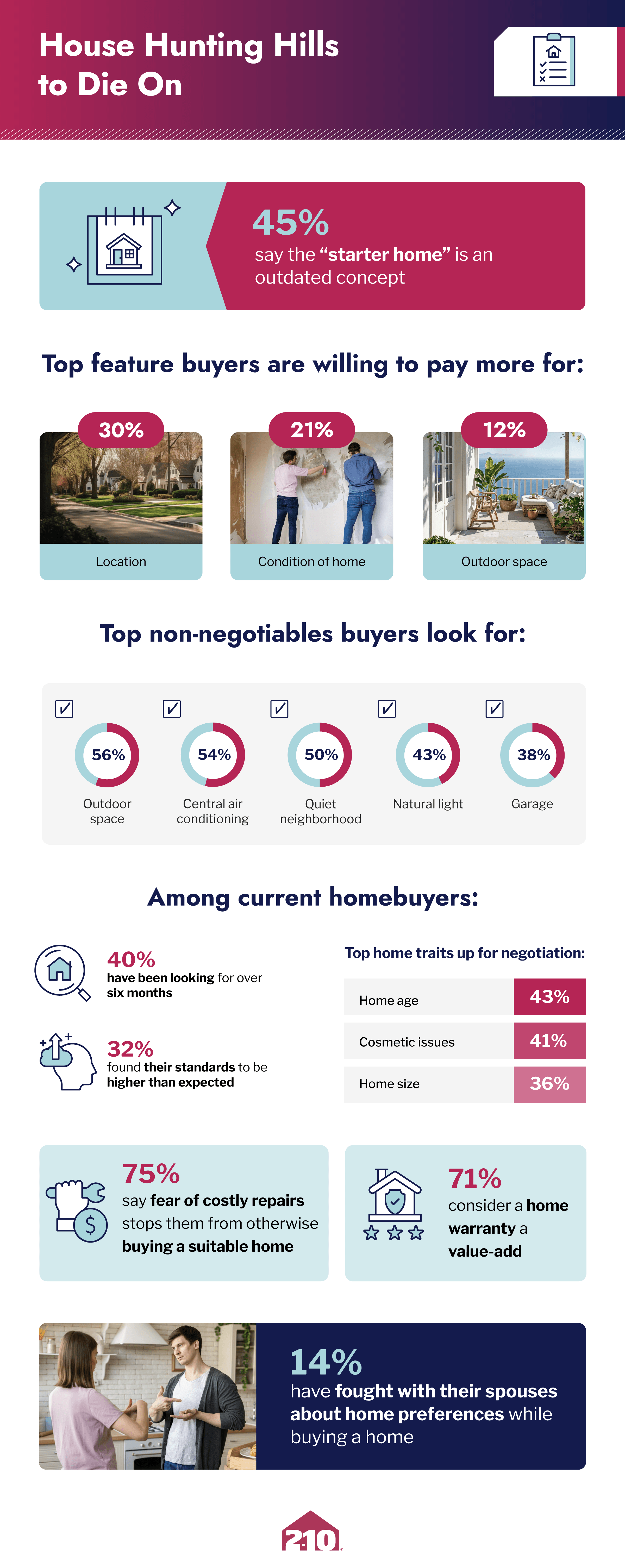 Infographic on homebuyer preference statistics by 2-10.com