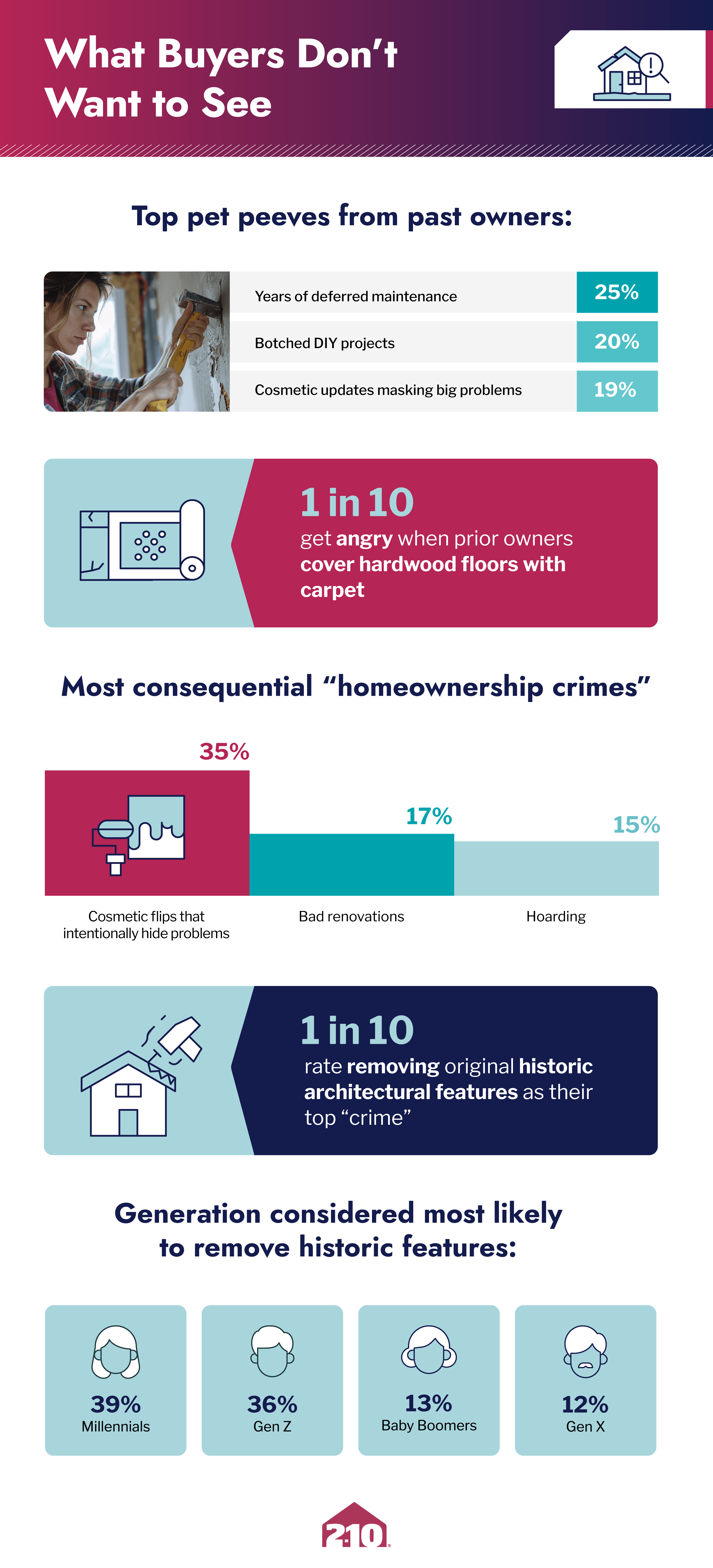 Infographic on homebuyer pet peeves by 2-10.com