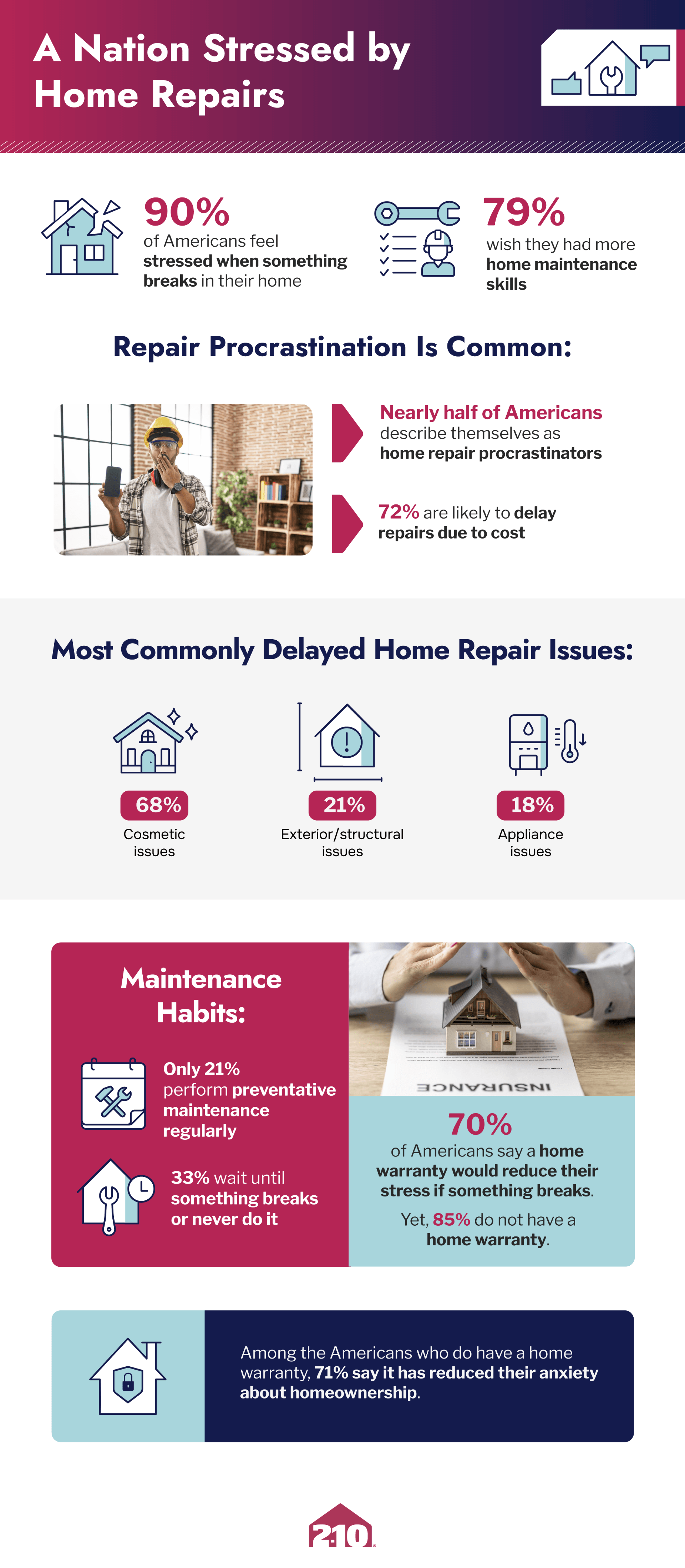 Infographic from 2-10.com that shows statistics of American home repair procrastination, commonly delayed repairs, and maintenance habits.